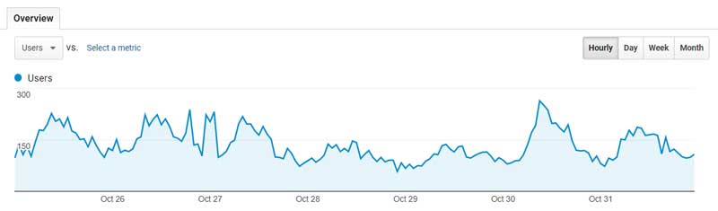 Google Analytics Graph shoing traffic spiking
